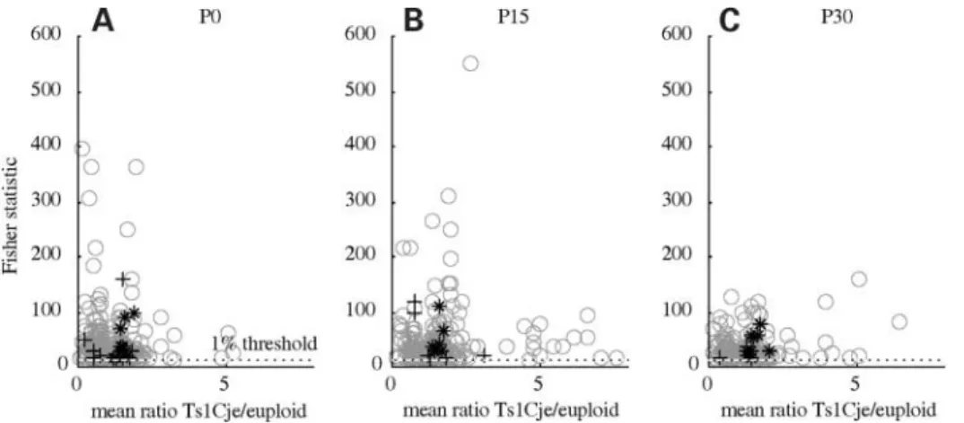 Table 6. Comparison between Ts1Cje/euploid expression ratios of genes selected by VARAN (16) obtained either by qPCR or from the Affymetrix U74Av2 microarray data