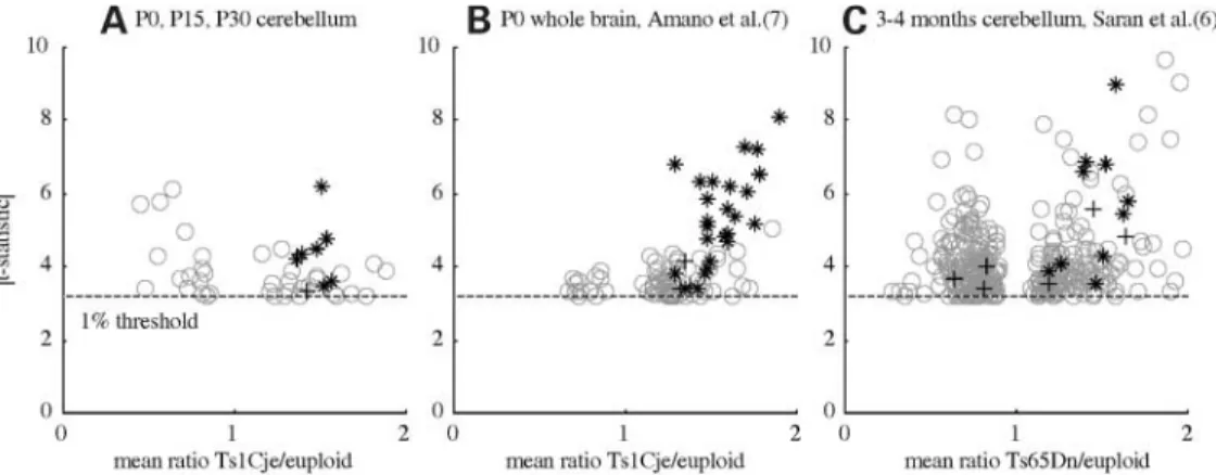 Figure 5. Comparison of differentially expressed genes in three studies. (A) in Ts1Cje cerebellum at P0, P15 and P30: our study, (B) in whole brain Ts1Cje at P0: