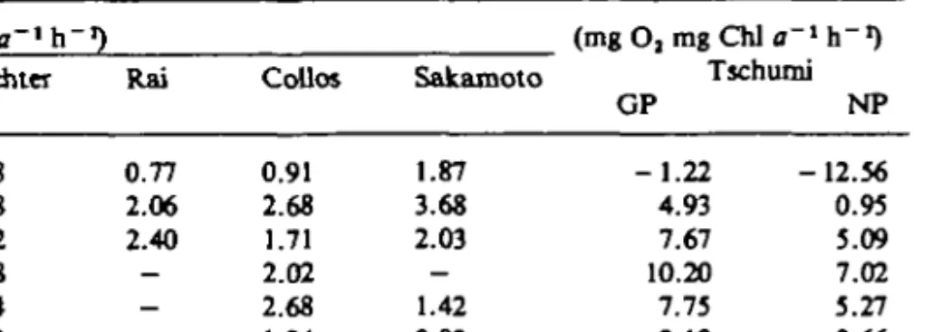 Table VHI. Lake Konstanz: specific photosynthetic rates Pf, (mg C mg CM a~ l   h ~ ' or mg O, mg Chi a~ x  h" 1 ) determined in situ by suspended bottle methods.