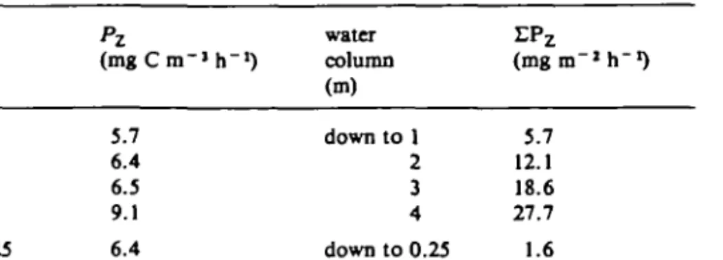 Table XII. Photosynthetic carbon fixation rates determined in vertical tube exposures using the "C method (Bossard and Uehlinger)