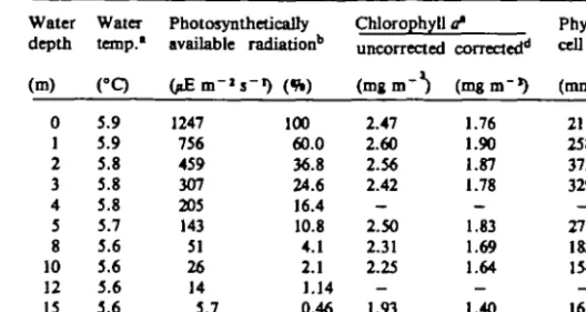 Table II. Size and number of glass bottles used for exposure experiments at each exposure depth in two locations