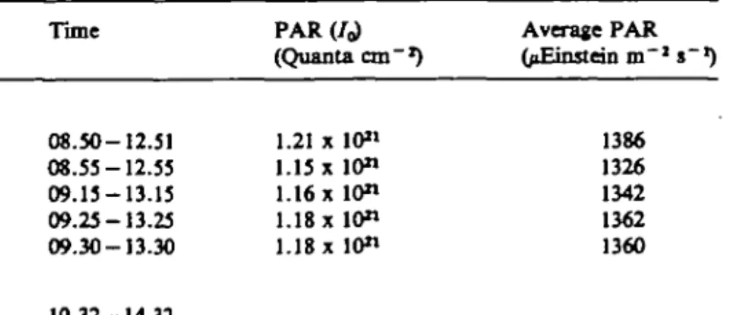 Table  i n . Exposure times and surface irradiance data during the exposure experiments in Lake Konstanz and algal pond on 21 April 1982