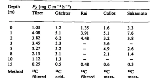 Table V. Algal Pond: photosynthetic rates P z , (mg C m~' h~', or mg O 2  m"• h~ •) determined in situ by suspended bottle methods (Chi a content 12.5 mg m" 1 , dissolved inorganic carbon 9.86 g C m" 1 ).