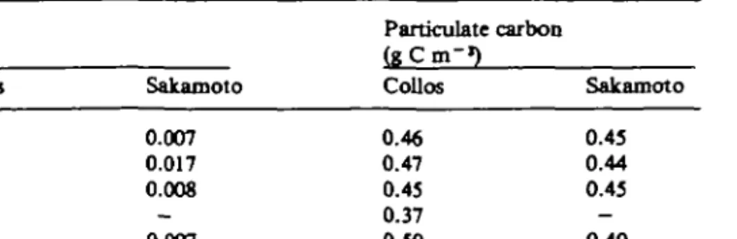 Table VI. Lake Konstanz: Specific carbon uptake rates (Vcf determined in situ by "C methods, and paniculate carbon concentration.