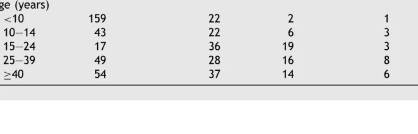 Table 1 shows the prevalence, infection intensity and geometric mean egg counts of S. mansoni among the 545 study participants before the  ad-ministration of praziquantel after sample 1, sample 2 and sample 3