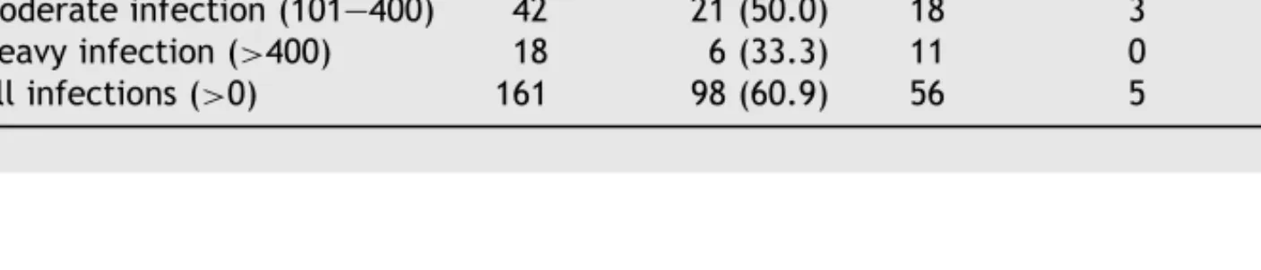 Table 4 Effect of single oral dose of 40 mg/kg praziquantel administered to 161 S. mansoni-infected patients in Zouatta II, western Cˆote d’Ivoire in relation to infection intensity pre-treatment