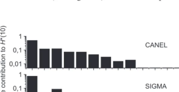 Figure 1. Relative contribution to H  (10) from 14 different directions as measured in simulated workplace fields.