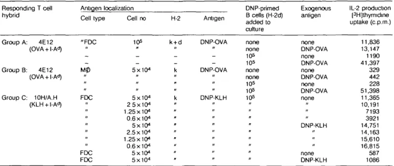 Table 2.Transfer of antigen on FDC to antigen-specific B cells Responding T cell hybrid Group A: 4E12 (OVA + I-A") Group B: 4E12 (OVA + I-Ad) Group C: 10H/A.H (KLH + I-Ad) Antigen localizationCell type"FDCII-"uFDC > • " FDC FDC Cell no10