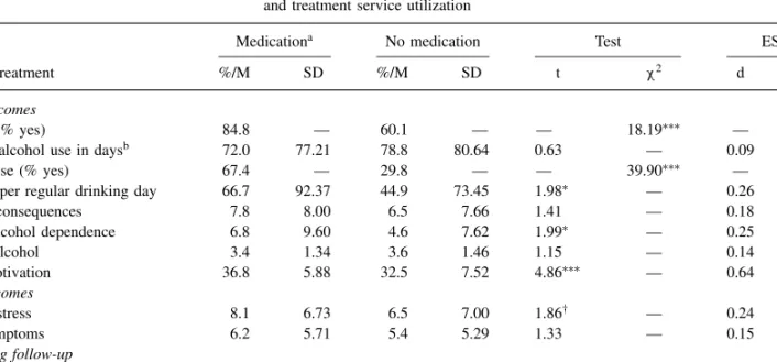 Table 2. Comparison, at time of 1-year follow-up, between patients with/without prior pharmacotherapy: outcomes and treatment service utilization