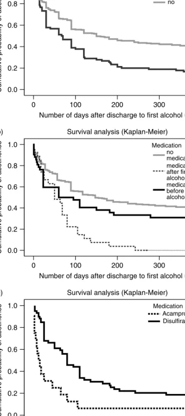 Fig. 1. Comparison of (a) pharmacotherapy versus no pharmacotherapy;