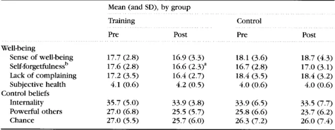 Table  3.  Well-being and control beliefs:  pre/post-test comparisons within training and control groups  Mean (and SD),  by group 