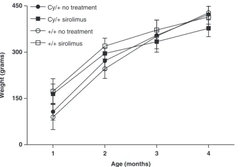 Figure 3 shows that the increase in kidney weight was effectively reduced in sirolimus-treated Cy/þ compared with untreated Cy/þ rats