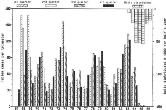 Figure 1. Number of diagnosed rabies cases per trimester in northeastern Switzerland (cantons Aargau [east], Ap- Ap-penzell Inner-Rhoden, ApAp-penzell Ausser-Rhoden, St