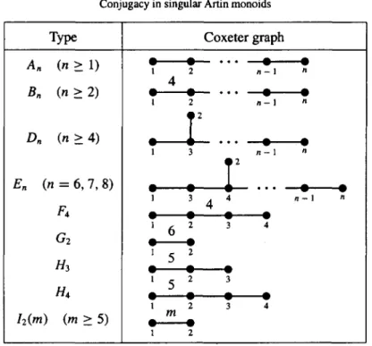 FIGURE 1. The irreducible Coxeter graphs of finite type. Unlabelled edges have value 3.