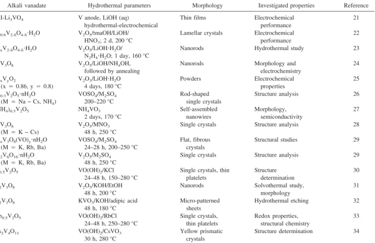 TABLE II. Literature survey of hydrothermal syntheses of alkali vanadates.