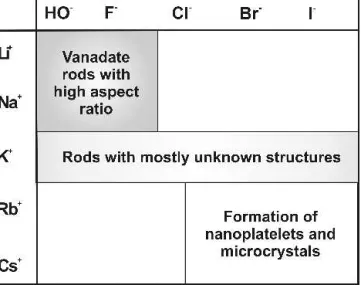 FIG. 2. Representative morphologies of anisotropic vanadates ob- ob-tained in the hydrothermal MX/V 2 O 5 (M ⳱ Na − Cs; X ⳱ OH, F − I) systems (clockwise): MX ⳱ NaBr (bannermanite fibers), KBr (KV 3 O 8 fibers), RbCl and CsI (vanadates with a hitherto unid