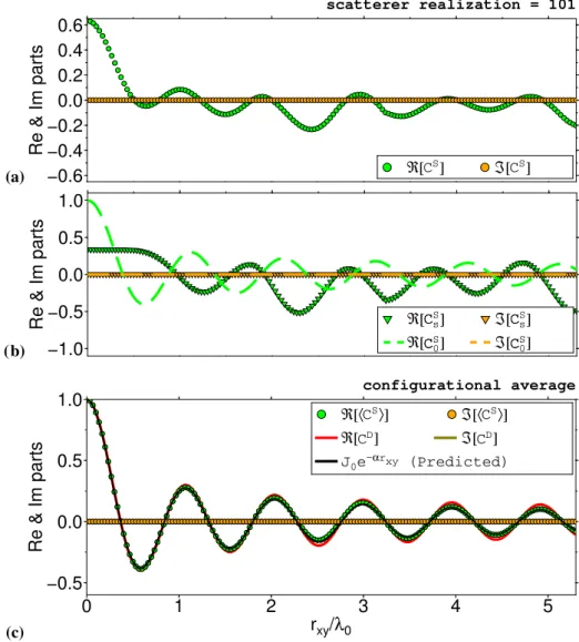 Figure 6. Experiment 2: graphs (a) and (b) present the same quantities as in Fig. 5, but for a wavefield consisting of plane waves incident from all directions with equal power