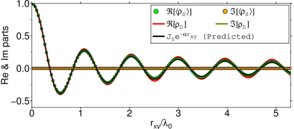 Figure 7. Experiment 2: the configurationally averaged coherency in a scattered wavefield (green and orange dots) compared to the coherency in a dissipative medium, that is, eq