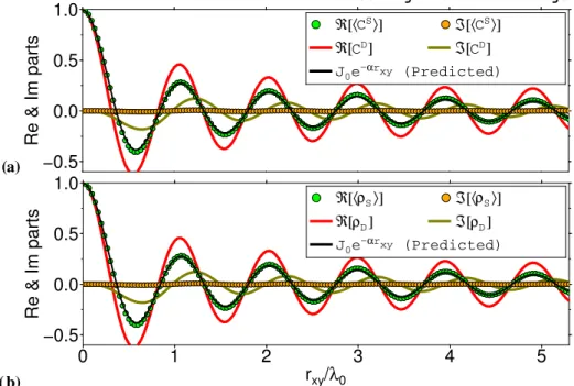 Figure 9. Experiment 3: the configurationally averaged cross-spectrum in a scattered wavefield (green and orange dots) is compared to the cross-spectrum in a dissipative medium, that is, eq