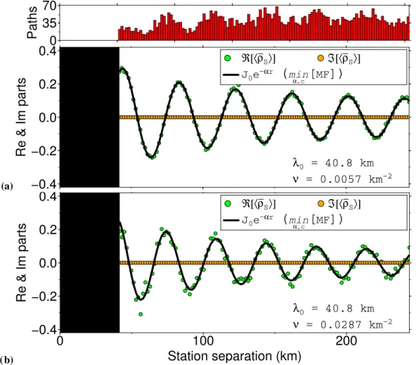 Figure 12. Spatially and azimuthally averaged coherency ( ¯ ρ S (r i ); green and orange dots) computed from the receiver configuration shown in Fig