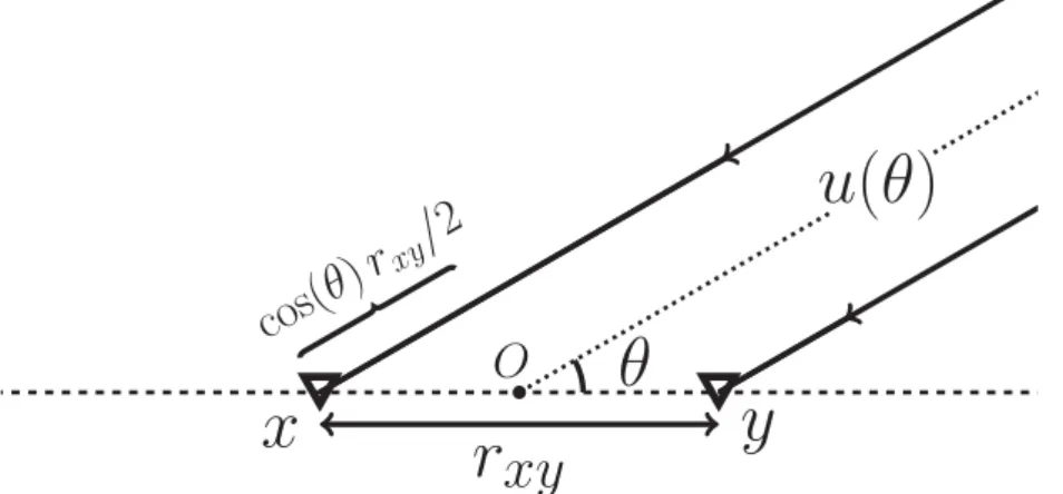 Figure 1. Receivers x and y, along a line with azimuth θ = 0, are separated a distance r xy and equidistant from the origin