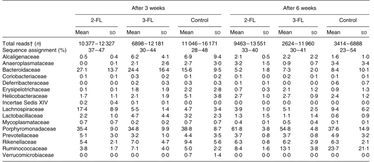 Table 1. Relative abundance of bacterial families in 2-fucosyllactose (2-FL)- or 3-fucosyllactose (3-FL)-supplemented and control mice at the age of 3 and 6 weeks