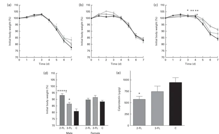 Fig. 5. Susceptibility of the fucosyllactose-supplemented mice to acute colitis. Acute colitis was induced in the fucosyllactose-supplemented and control mice by dextran sulphate sodium (DSS) treatment at the age of 6 weeks