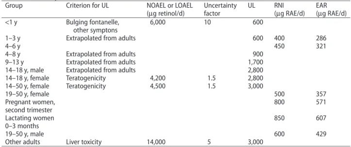 Table 1 Tolerable ULs with criteria for derivation, RNIs, and EARs (calculated from RNIs) for vitamin A intake recommended by WHO/FAO.