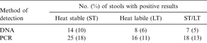 Table 1. Distribution of ETEC toxin–encoding genes as detected by PCR versus DNA hybridization in 140 stool samples from patients with travelers’ diarrhea in Mexico and Jamaica.
