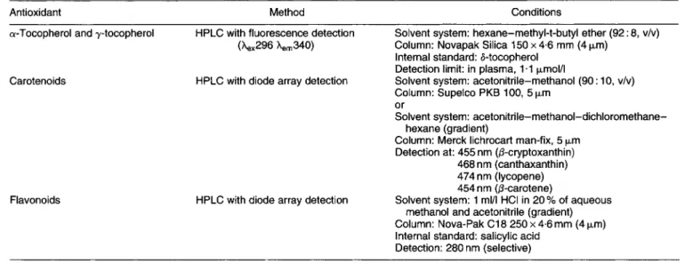 Table 1. The most favourable systems for detection, identification and quantitation  of  antioxidants by HPLC 