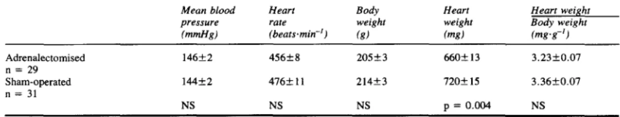 TABLE  Characteristics of  adrenalectomised and  sham-operated  rats with glucocorticoid-induced  hypertension