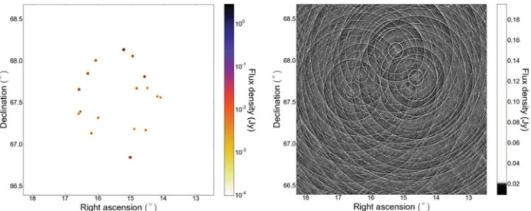 Figure 1. Mock dataset. Left panel: The simulated sky model. Right panel: The “dirty image”, which is how this ﬁeld appears when convolved with the telescope beam.