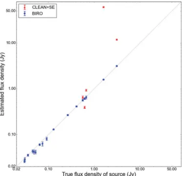 Figure 2. Comparison between BIRO and the ﬂuxes obtained from CLEAN, combined with a source extraction algorithm (CLEAN+SE)