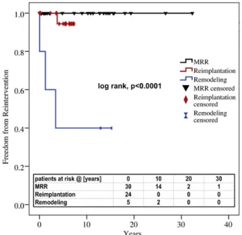 Figure 1: The Kaplan–Meier curve depicting signiﬁcant differences in freedom from reintervention on the aortic root in patients undergoing VSRR using the  re-modelling technique compared with the reimplantation technique and MRR.