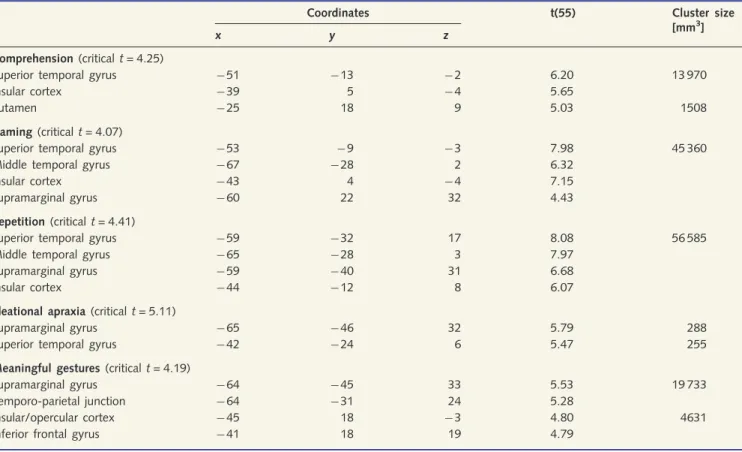 Table 5 Voxel-based lesion symptom mapping: effect of each subtest