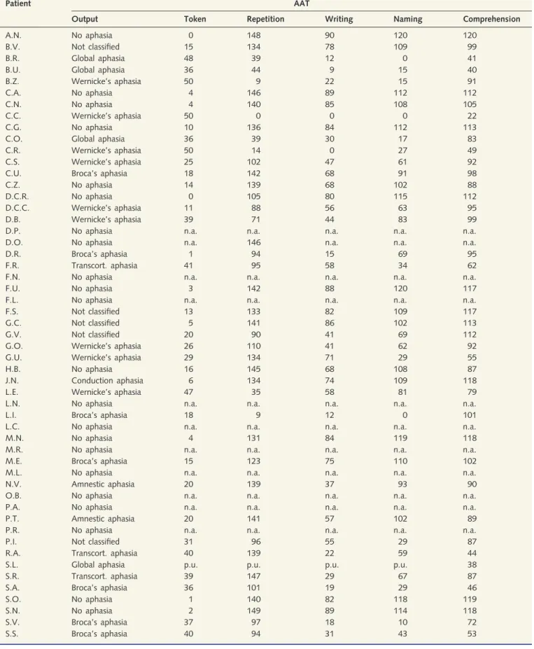 Table 2 Summary of all patients’ performance on linguistic tests