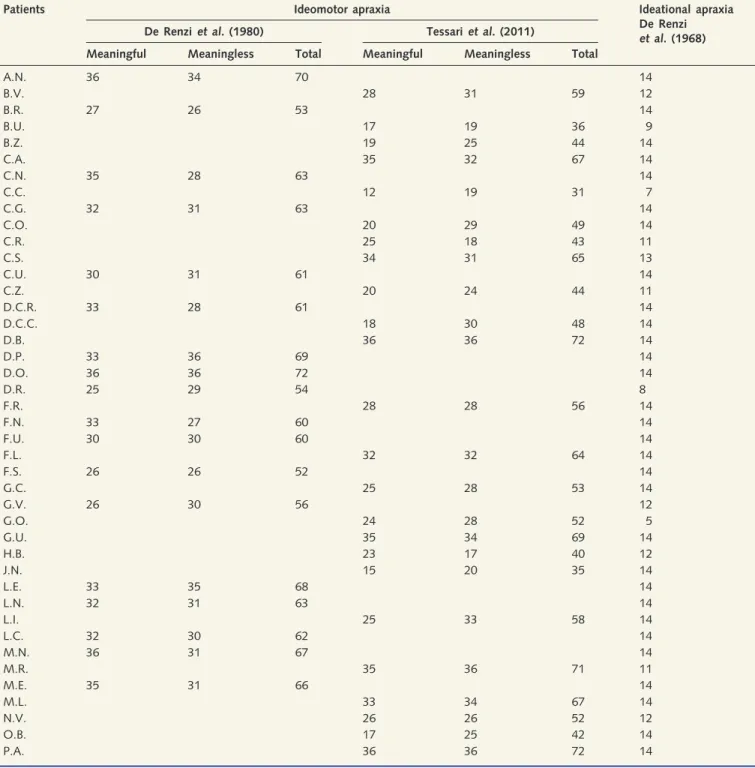Table 3 Summary of all patients’ performance on praxic tests