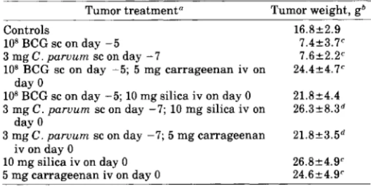 TABLE l.-Inhibition of the growth ofsubcutaneous tumors by BeG andlor C. parvum and its reversal by silica andlor carrageenan