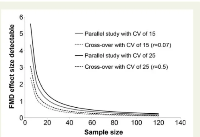 Figure 2 Relationship between effect on maximum % change in flow-mediated dilatation and number of subjects required in various trial scenarios with different coefficient of variation (CV: