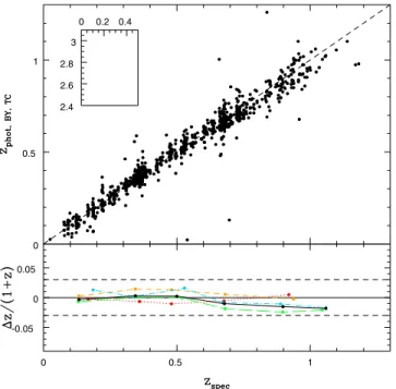 Figure 9. The application of ZEBRA ’s two-dimensional BY method (i) after smoothing of the projected P(z) prior with a smoothing scale of = 0.05(1 + z) and (ii) using the same template correction as in Fig