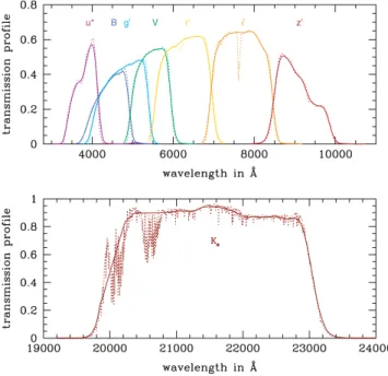 Figure 3. The two-dimensional probability distribution in template and red- red-shift space for one of the COSMOS galaxies in the sample that we discuss in Section 4