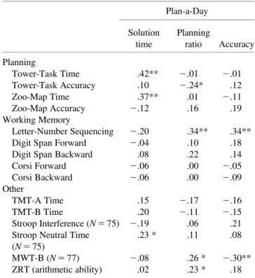 Table 3 illustrates the relation of Plan-a-Day performance measures to other cognitive ability tests