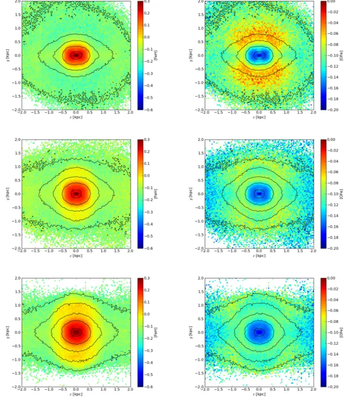 Figure 10. Mass-weighted mean stellar chemistry. The left-hand column shows [Fe/H], while the right-hand column shows [O/Fe]