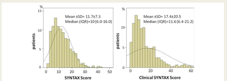 Figure 1 Scores’ distribution in the SIRTAX trial population. Histograms of SYNTAX score (left side) and Clinical SYNTAX score (right side) with superimposed normal curves; in both cases the distribution is skewed to the right