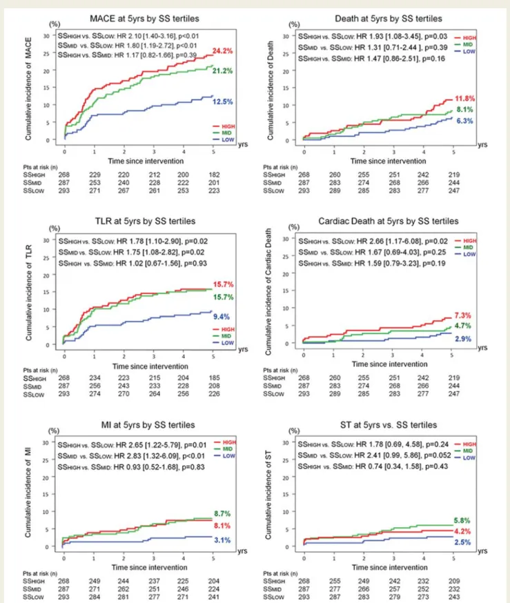 Figure 2 Clinical outcomes at 5-year follow-up stratified across SYNTAX score tertiles