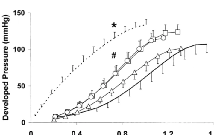 Fig. 2. Developed pressure–volume relationship for Sham (- - -), MI Previous studies of exercise in infarcted rats have