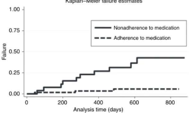 Figure 2 | Kaplan–Meier failure estimates for the occurrence of hypertensive  crisis subdivided for patients with nonadherence or adherence to medication.