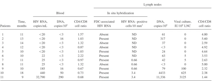 table 1) had levels of plasma viremia õ20 HIV-1 RNA copies/