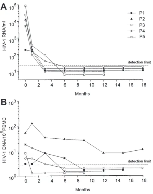 Figure 1. Viremia (A) and proviral DNA (B) levels in 5 subjects treated with  zido-vudine plus didanosine with no detectable viral replication in lymph nodes