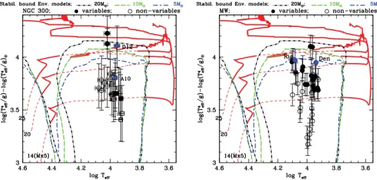 Figure 2. BSGs in NGC 300 (left panel; Bresolin et al. 2004; Kudritzki et al. 2008) and BSGs in the Milky Way (right panel; Firnstein &amp; Przybilla 2012) are plotted in the sHR diagram.